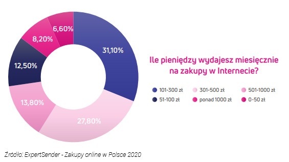 Wydatki Polaków w zakupach internetowych