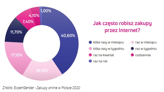 Jak często Polacy korzystają z zakupów on-line?